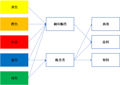 2021年有机颜料行业市场政策环境分析及市场供需规模前景预测