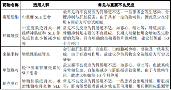 2021年系统性红斑狼疮药物行业市场需求前景研究预测及销售规模分析 2021年系统性红斑狼疮药物行业市场需求前景研究预测及销售规模分析