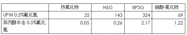 湿法刻蚀三维集成电路硅片减薄技术