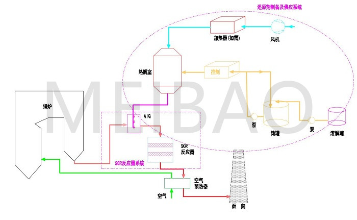 脱硝系统 脱硝系统