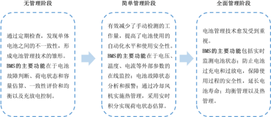 2021年电池安全管理系统行业市场全产业链发展战略研究及投资规模前景可行性分析   