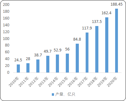 2021年电池安全管理系统行业市场全产业链发展战略研究及投资规模前景可行性分析   