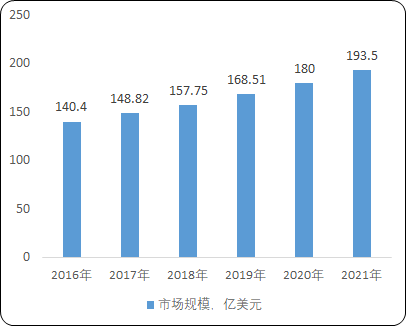 2021年电动工具行业市场销售规模结构分析预测及竞争战略研究