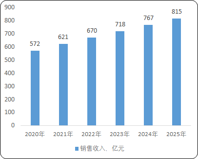 2021年电动工具行业市场销售规模结构分析预测及竞争战略研究