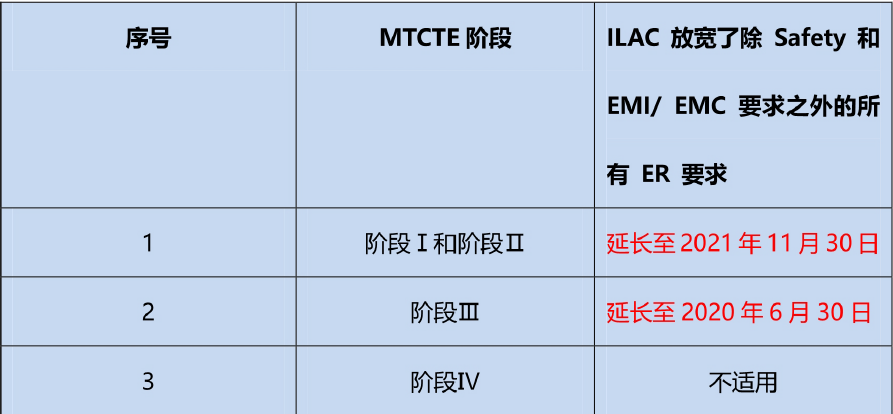 印度TEC发布第三&四批产品强制公告