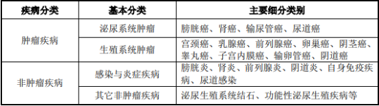 2021年泌尿生殖系统肿瘤药物行业市场前景预测及竞争战略研究