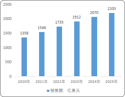 2021年全球及中国电竞市场发展格局研究预测及投资战略可行性评估预测