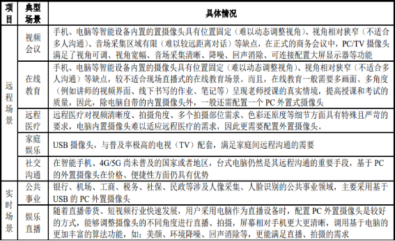 2021年PC/TV摄像头行业细分应用市场份额占比分析及未来市场规模发展趋势研究预测