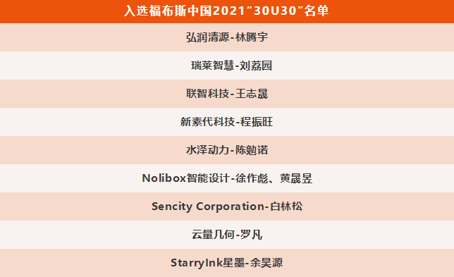 10位启迪之星创业青年入选“福布斯中国30U30”，累计78位上榜