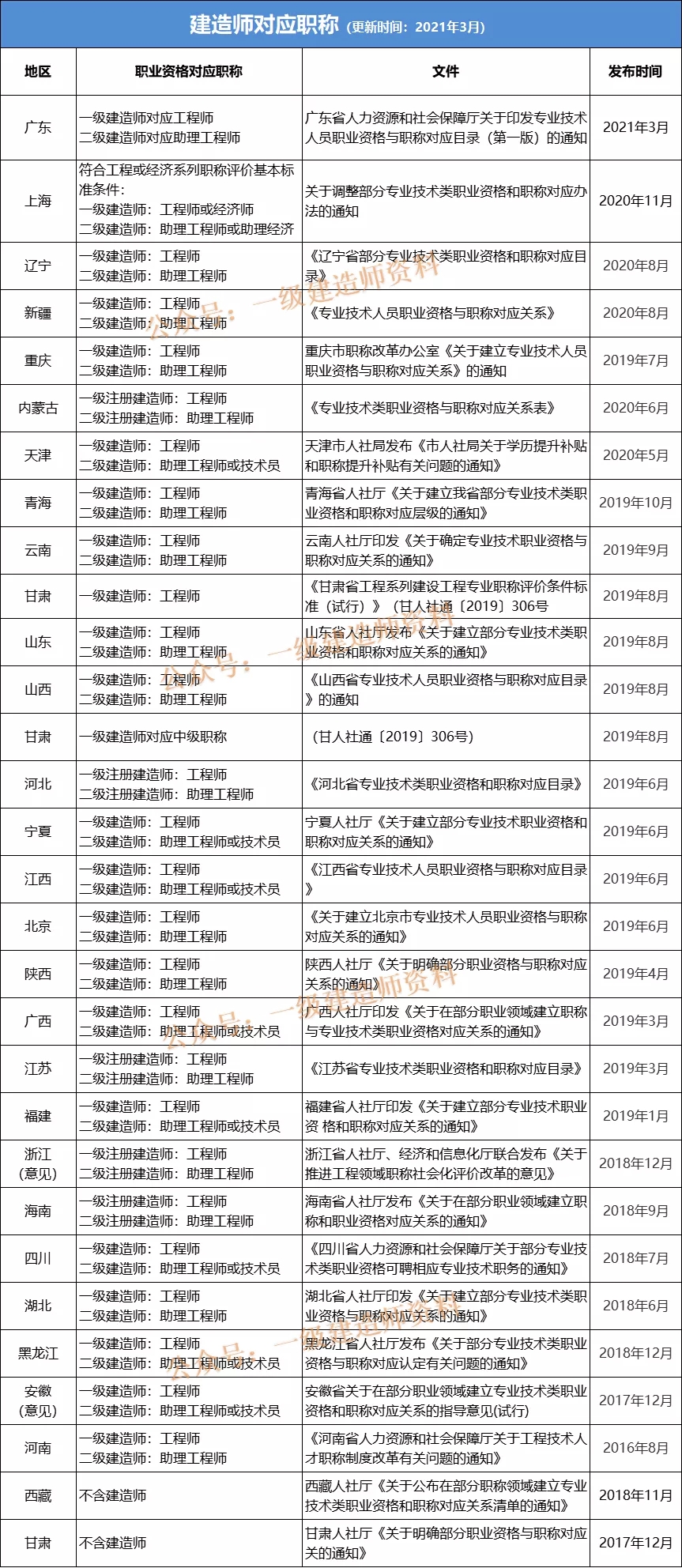 第一批资质标准出台，分为甲乙两个等级，2022年1月1日开始实行！