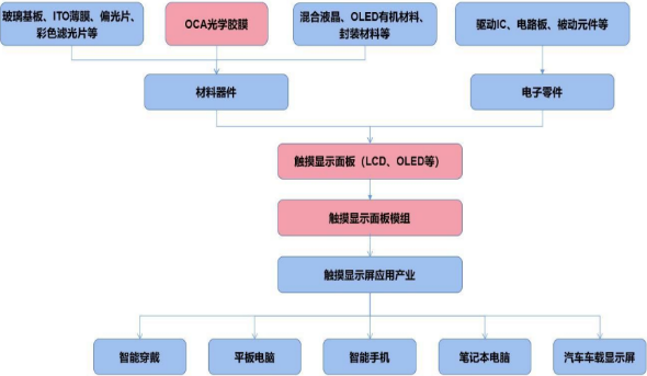 2021年OCA光学胶膜行业发展现状市场规模及发展前景预测