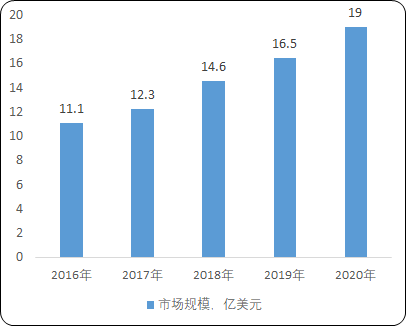 2021年OCA光学胶膜行业发展现状市场规模及发展前景预测