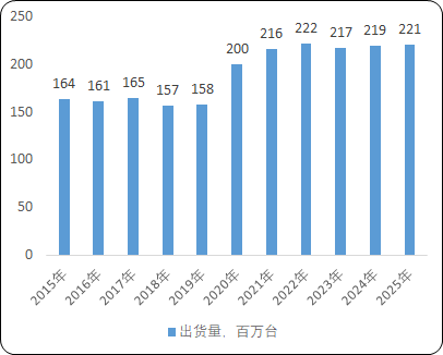 2021年笔记本电脑ODM行业发展现状及出货量分析预测
