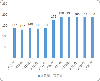 2021年笔记本电脑ODM行业发展现状及出货量分析预测