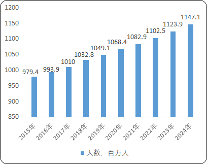 2021年慢性阻塞性肺疾病诊疗行业患病人数现状及预测