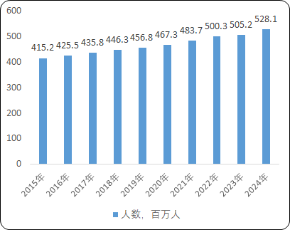 2021年慢性阻塞性肺疾病诊疗行业患病人数现状及预测