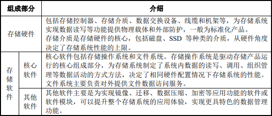2021年存储系统行业市场市场规模、应用现状及发展趋势分析预测