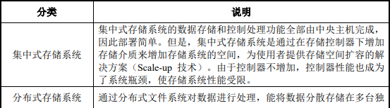 2021年存储系统行业市场市场规模、应用现状及发展趋势分析预测