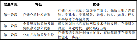 2021年存储系统行业市场市场规模、应用现状及发展趋势分析预测