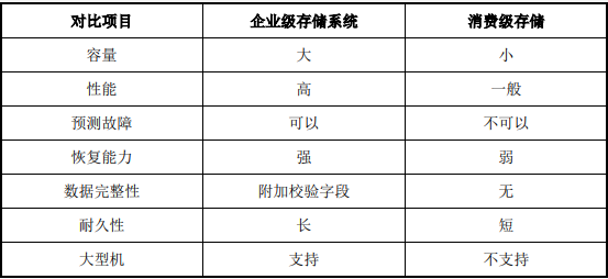 2021年存储系统行业市场市场规模、应用现状及发展趋势分析预测