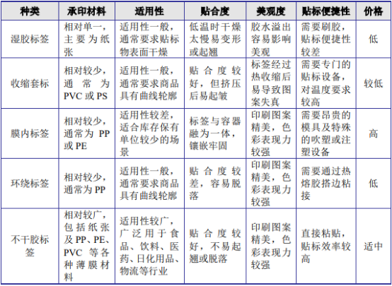 2021年不干膠標簽行業市場競爭規模可行性研究及投資價值評估預測
