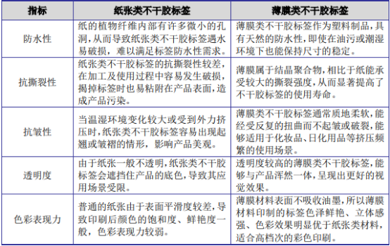 2021年不干膠標簽行業市場競爭規??尚行匝芯考巴顿Y價值評估預測 2021年不干膠標簽行業市場競爭規模可行性研究及投資價值評估預測