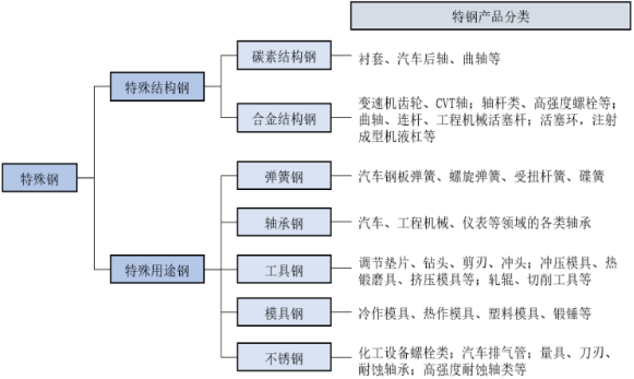 2021年特殊钢行业市场运营趋势分析预测及未来市场细分应用领域需求规模前景预测