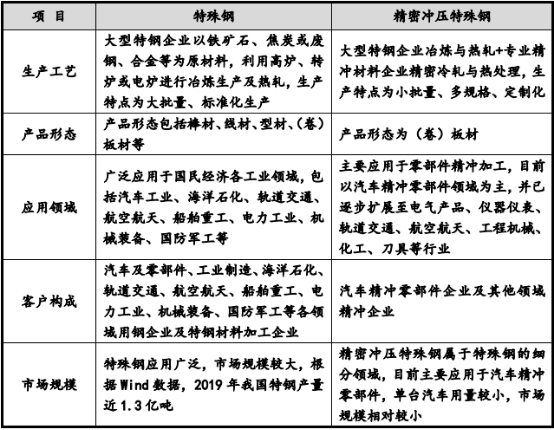 2021年特殊钢行业市场运营趋势分析预测及未来市场细分应用领域需求规模前景预测