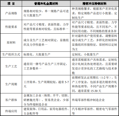 2021年特殊钢行业市场运营趋势分析预测及未来市场细分应用领域需求规模前景预测
