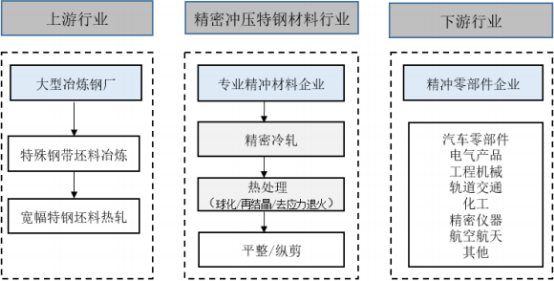 2021年特殊钢行业市场运营趋势分析预测及未来市场细分应用领域需求规模前景预测