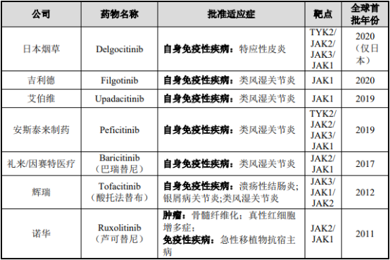 2021年全球及中国JAK1抑制剂行业市场重点企业竞争战略研究及发展规模前景预测