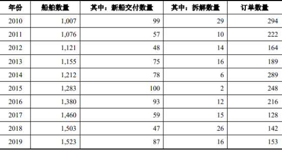 2021年成品油航运业市场运营环境分析预测及供需规模前景预测