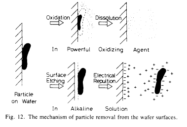 硅片表面颗粒去除工艺