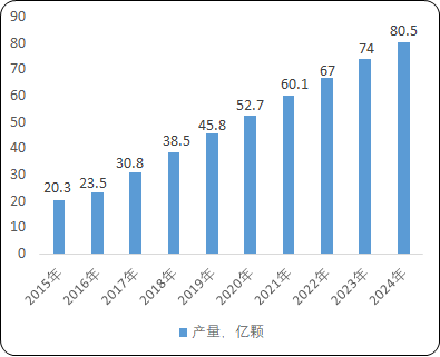 2021年全球及中国显示面板、显示驱动芯片行业市场供需规模格局分析预测及投资建议规划研究