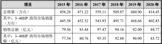2021年制冷压缩机行业发展现状分析及投资战略专项研究预测