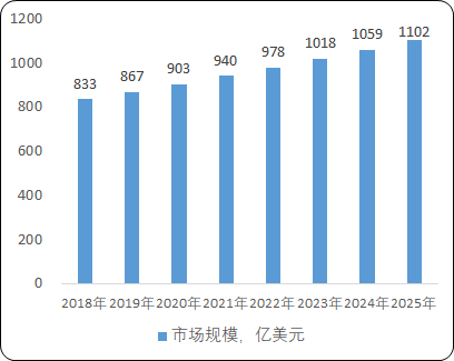 2021年全球及中国紧固件行业市场全产业链发展前景预测及需求规模分析