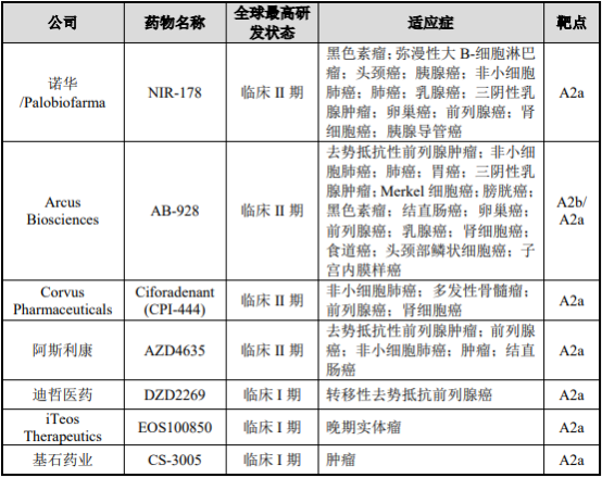 2021年全球及中国A2aR抑制剂行业市场竞争格局研究预测及投资战略分析预测
