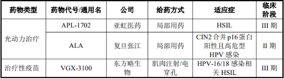 2021年宫颈癌前病变及HPV诊疗行业市场发展趋势研究预测