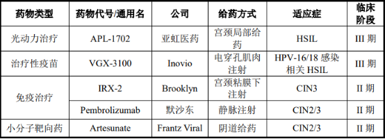 2021年宫颈癌前病变及HPV诊疗行业市场发展趋势研究预测