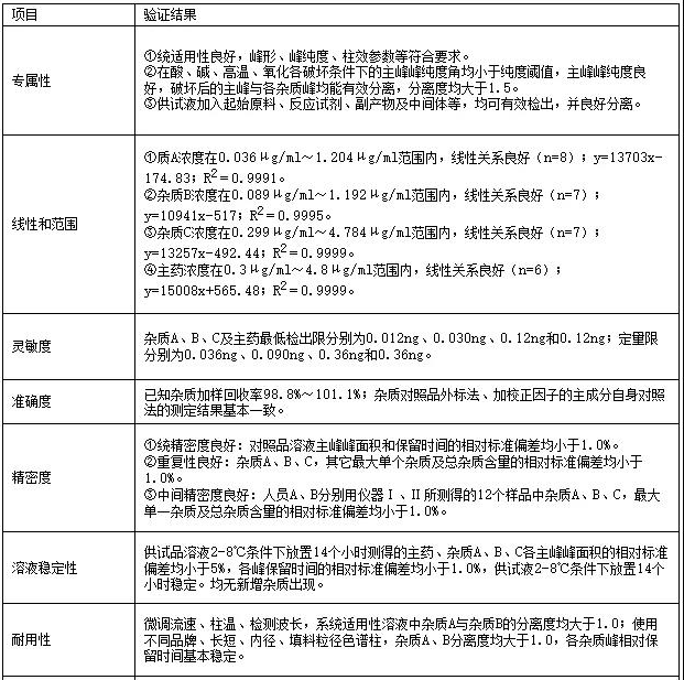 干货 | 药物杂质研究的5大常见问题总结