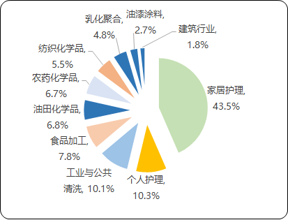 2021年表面活性剂行业市场发展趋势专项研究预测及细分应用市场份额占比分析   