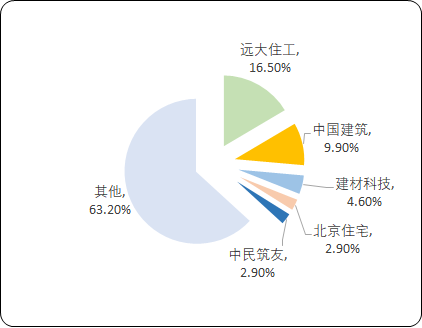 2021年预制构件行业市场发展环境可行性分析预测及重点企业市场份额占比研究 2021年预制构件行业市场发展环境可行性分析预测及重点企业市场份额占比研究