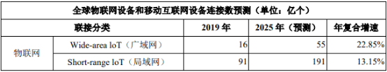 2021年无线通信模组行业产业链发展趋势研究预测及市场投资规模前景分析