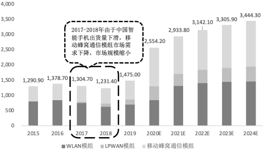 2021年无线通信模组行业产业链发展趋势研究预测及市场投资规模前景分析
