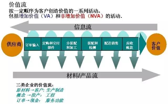 为什么要绘制价值流图，最全分析！