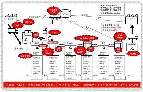 为什么要绘制价值流图，最全分析！