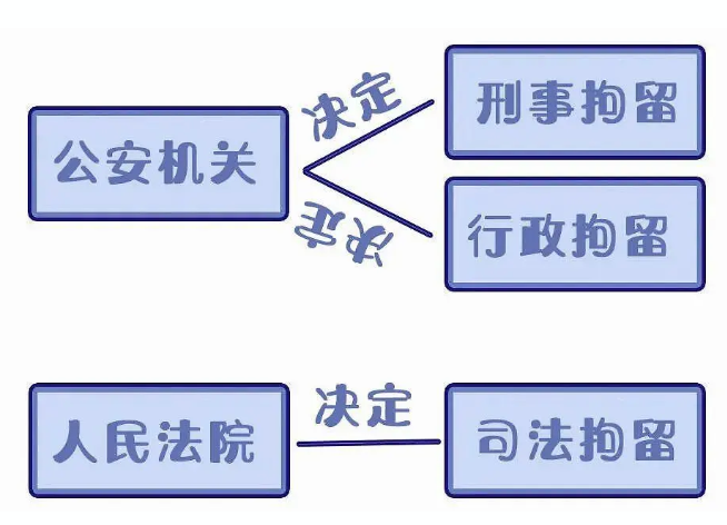 国晖北京- 行政、刑事、司法三种拘留，有什么不同？