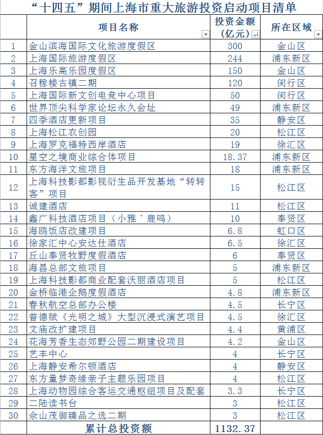 上海首次舉辦旅游投資促進(jìn)大會 集中啟動兩個“1000億”重大旅游投資項目招商