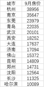 全国14个特大城市房价皆过万：杭州最高，哈尔滨最低，长沙买房最轻松