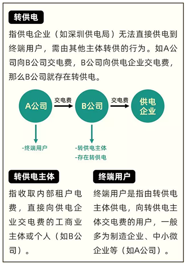 光明國際汽車城一期完成供電環(huán)境綜合升級改造，助力園區(qū)商戶“輕裝上陣”